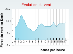 Evolution du vent de la ville Montier-en-l'Isle